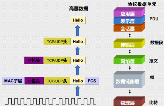 day11、1 - OSI与TCP-IP5层协议